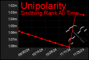 Total Graph of Unipolarity