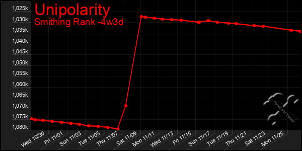 Last 31 Days Graph of Unipolarity