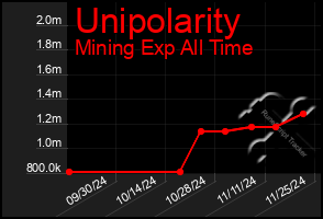 Total Graph of Unipolarity