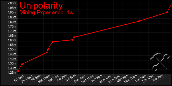 Last 7 Days Graph of Unipolarity