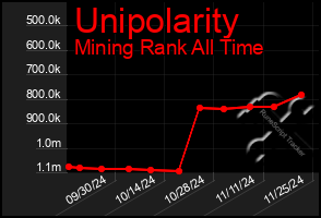 Total Graph of Unipolarity