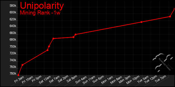 Last 7 Days Graph of Unipolarity