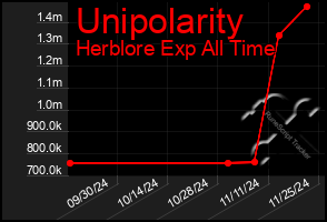 Total Graph of Unipolarity