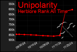 Total Graph of Unipolarity