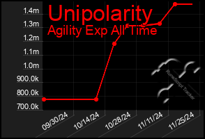 Total Graph of Unipolarity