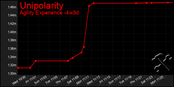 Last 31 Days Graph of Unipolarity