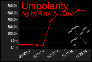 Total Graph of Unipolarity