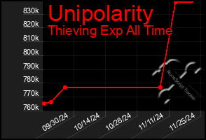 Total Graph of Unipolarity