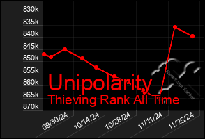 Total Graph of Unipolarity