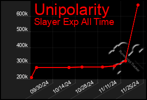 Total Graph of Unipolarity