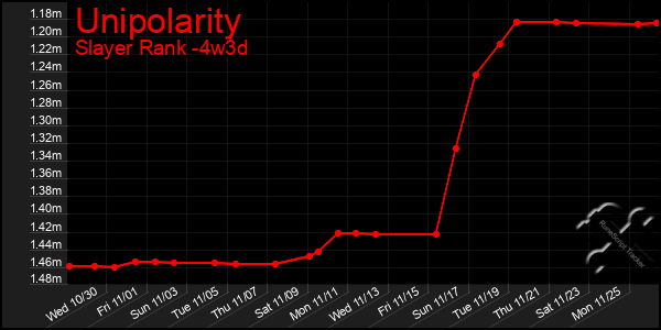 Last 31 Days Graph of Unipolarity