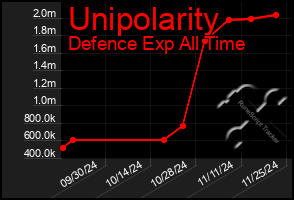 Total Graph of Unipolarity