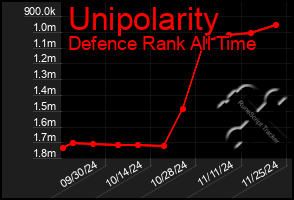 Total Graph of Unipolarity