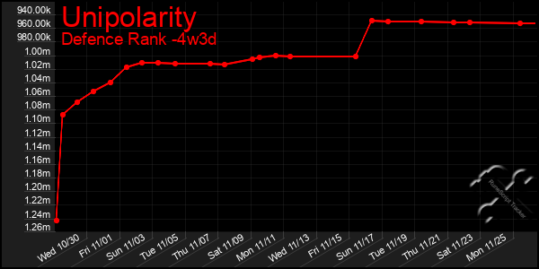 Last 31 Days Graph of Unipolarity