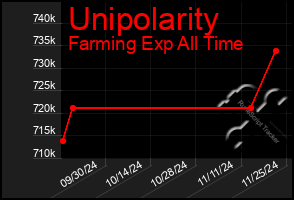 Total Graph of Unipolarity