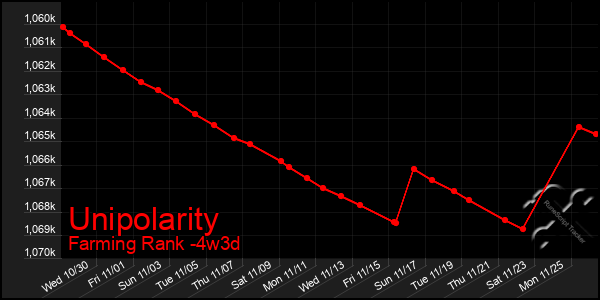 Last 31 Days Graph of Unipolarity