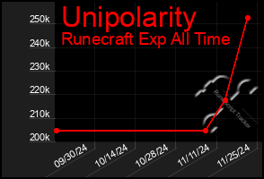 Total Graph of Unipolarity