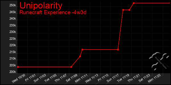 Last 31 Days Graph of Unipolarity