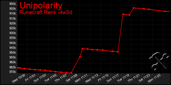 Last 31 Days Graph of Unipolarity