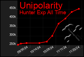 Total Graph of Unipolarity