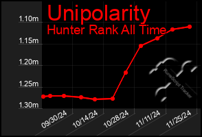 Total Graph of Unipolarity