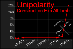 Total Graph of Unipolarity