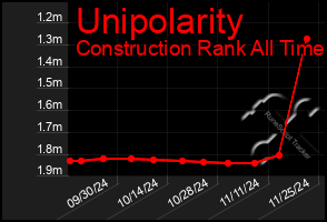 Total Graph of Unipolarity