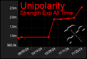 Total Graph of Unipolarity