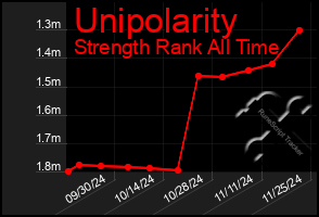 Total Graph of Unipolarity