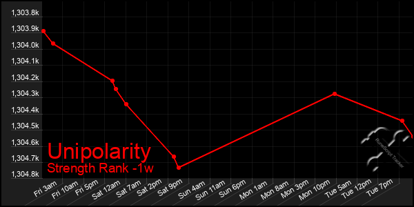 Last 7 Days Graph of Unipolarity