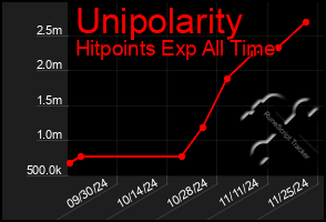 Total Graph of Unipolarity