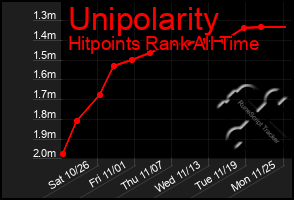 Total Graph of Unipolarity