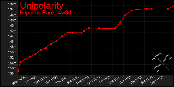 Last 31 Days Graph of Unipolarity