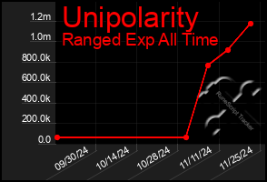 Total Graph of Unipolarity