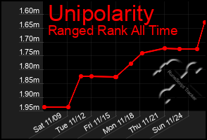 Total Graph of Unipolarity