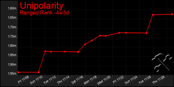 Last 31 Days Graph of Unipolarity