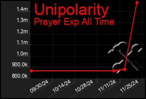 Total Graph of Unipolarity