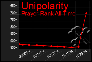 Total Graph of Unipolarity