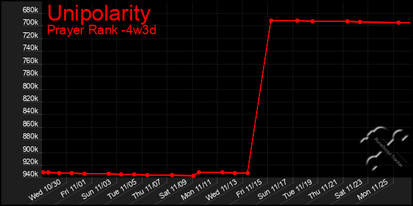 Last 31 Days Graph of Unipolarity