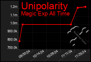 Total Graph of Unipolarity