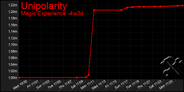 Last 31 Days Graph of Unipolarity