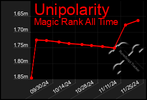 Total Graph of Unipolarity