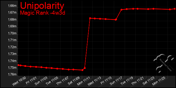 Last 31 Days Graph of Unipolarity