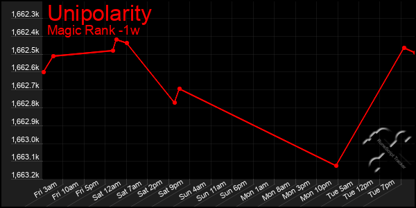 Last 7 Days Graph of Unipolarity