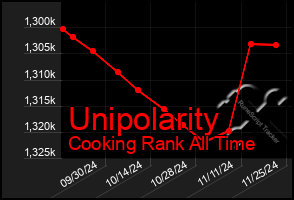 Total Graph of Unipolarity