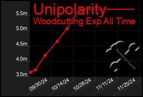 Total Graph of Unipolarity