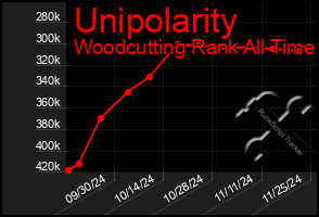 Total Graph of Unipolarity