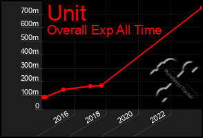 Total Graph of Unit