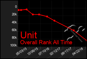Total Graph of Unit