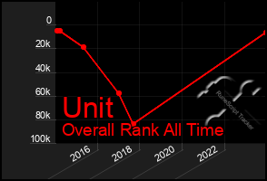 Total Graph of Unit